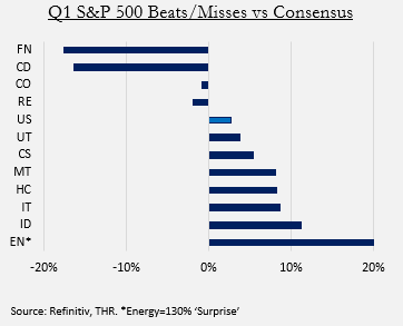 Q1 US earings surprise