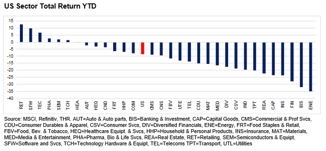 US sector returns YTD