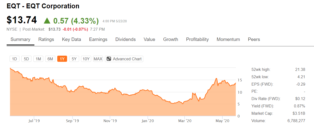 eqt corporation stock price