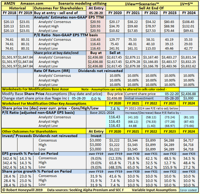 Amazon's Biggest Earner, And It's Not AWS (NASDAQ:AMZN) | Seeking Alpha