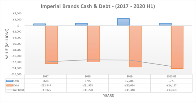 Imperial Brands cash & debt