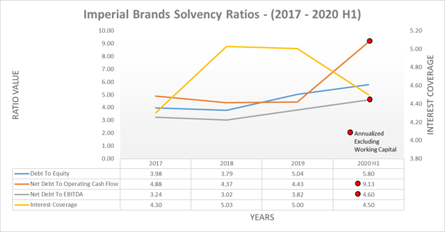 Imperial Brands solvency ratios