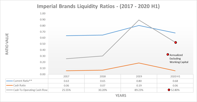 Imperial Brands liquidity ratios