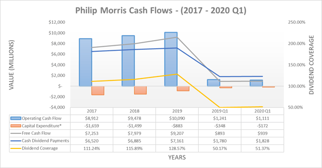 Philip Morris cash flows