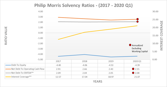 Philip Morris solvency ratios