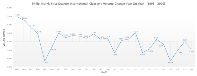 Philip Morris cigarette volumes