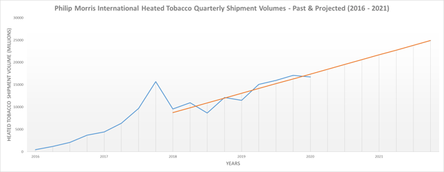 Philip Morris heated tobacco volumes