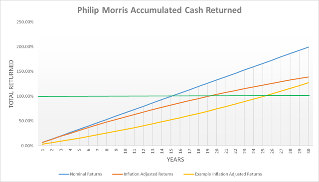Philip Morris accumulated cash returned