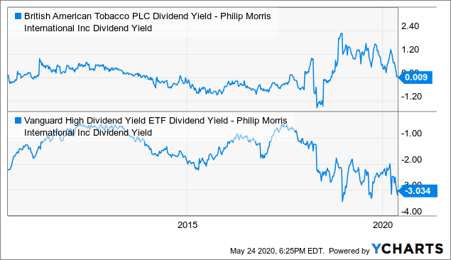 Philip Morris relative valuation 1