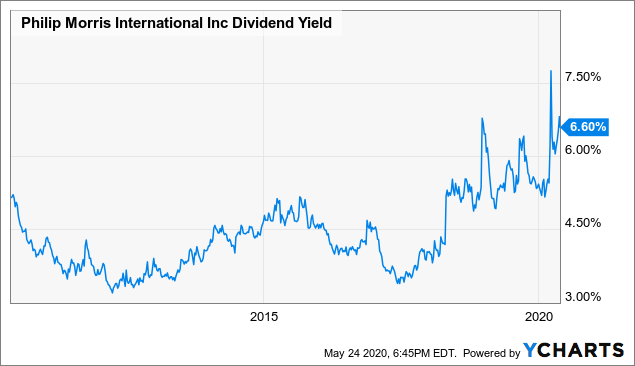 Philip Morris dividend yield
