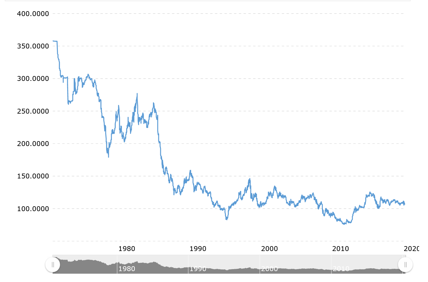 RMB to USD. Exchange rate Forecast. The graph Coin. Chinese Yuan average Exchange rate USD 2003.