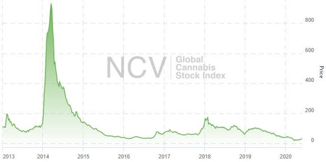 global cannabis stock index