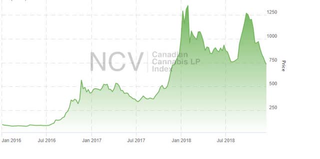 Canadian Cannabis LP Index