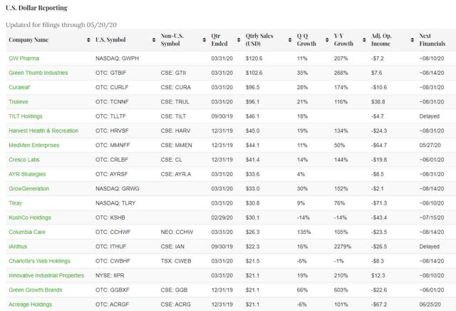 Cannabis Revenue Ranking