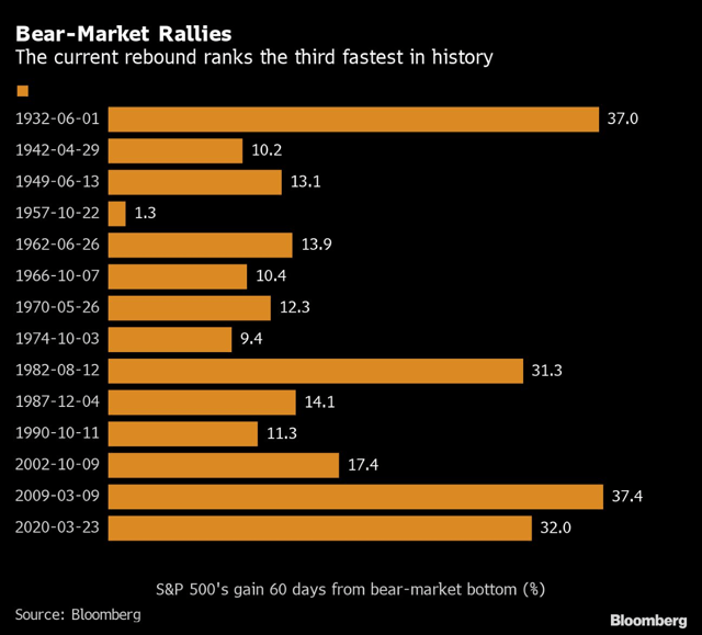 Fastest Rallies in the S&P 500