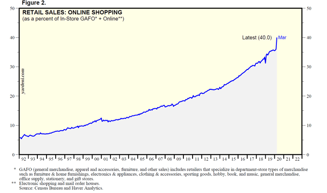 U.S. Online Retail Sales