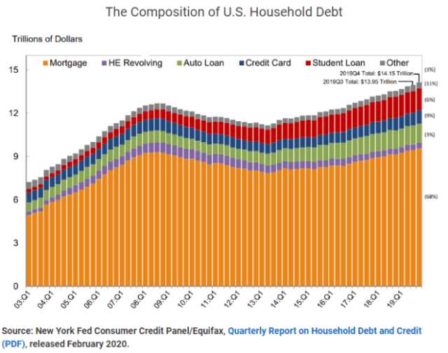 Consumer Credit US