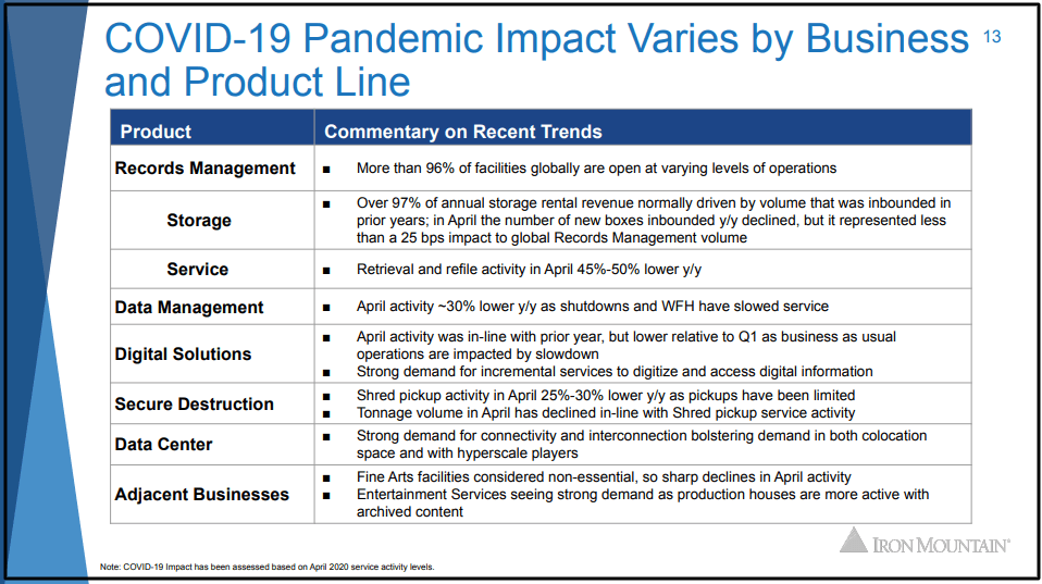 Iron Mountain: Strong Operating Results Despite COVID-19 (NYSE:IRM ...