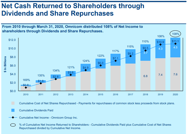 Omnicom and shareholder friendly capital allocation, dividends and buybacks.