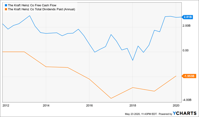 Kraft Heinz FCF and Dividends Paid