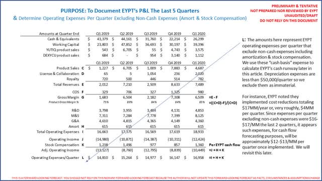 Eyepoint Pharaceutical income statement by quarter