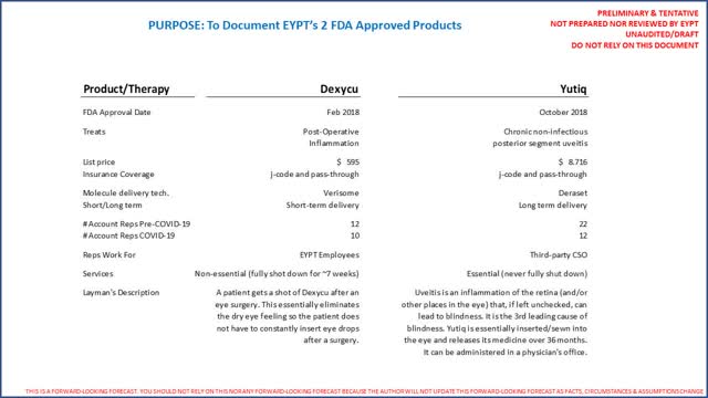 Eyepoint Pharmaceutical (<a href='https://seekingalpha.com/symbol/EYPT' title='EyePoint Pharmaceuticals, Inc.'>EYPT</a>) Product Overview