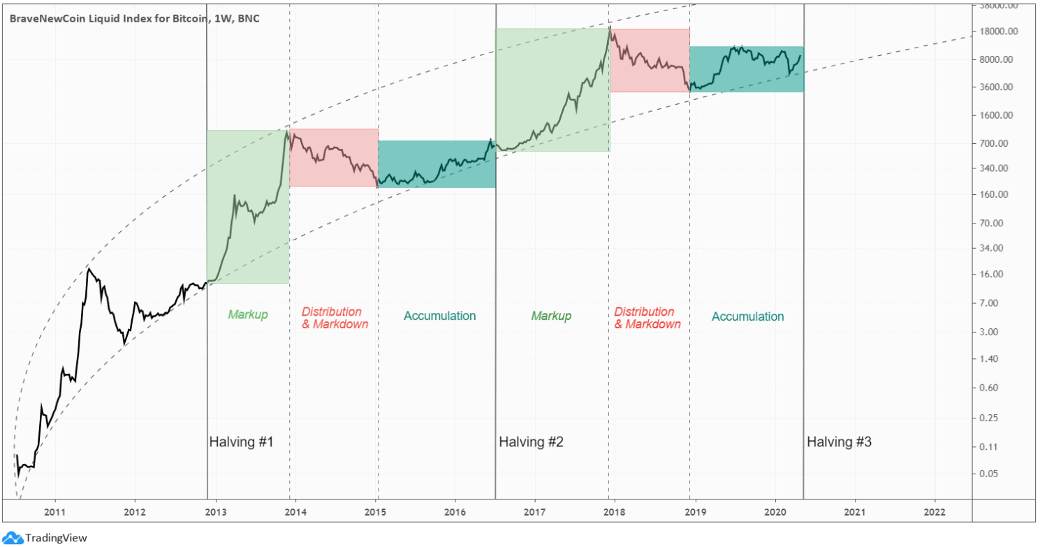 bitcoin 4-year cycle chart 2022