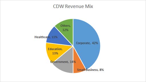 CDW Revenues