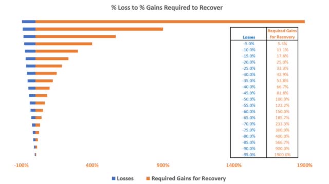 https://static.seekingalpha.com/uploads/2020/5/25/saupload_Loss-To-Gains-Required-For-Recovery_thumb1.jpg