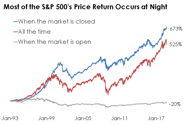 Night Trading Stocks