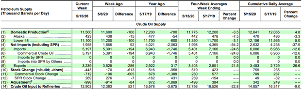 Weekly+Crude+Oil+Production+to+Offset+Gasoline+Consumption+By+Investing.com