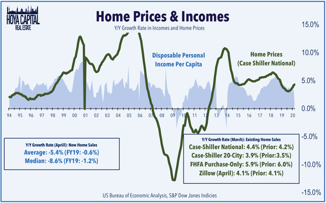 home prices rents