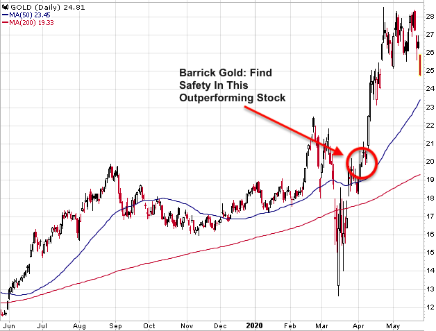 Barrick Gold Corporation (GOLD)