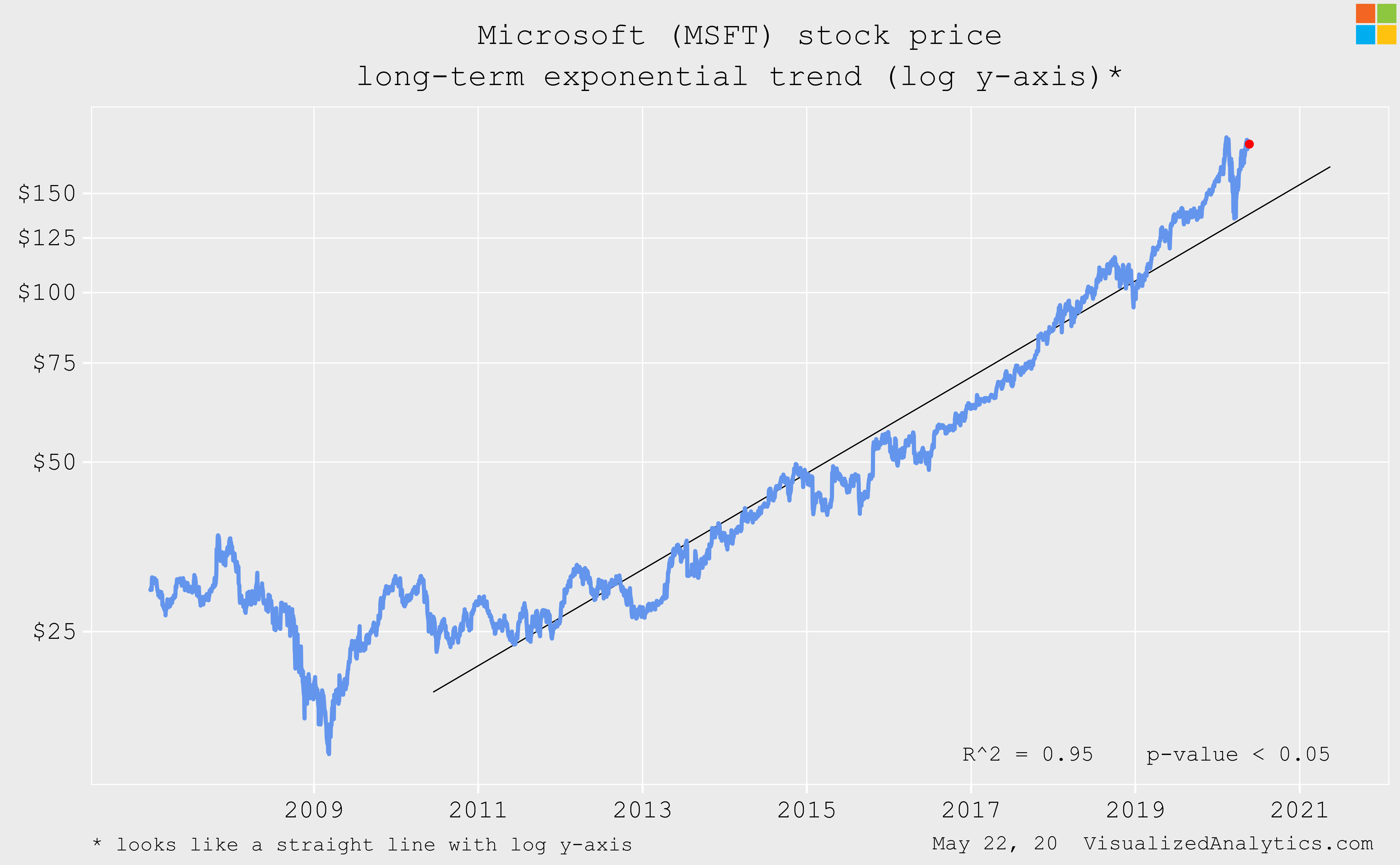 Microsoft Stock Price History Since Ipo