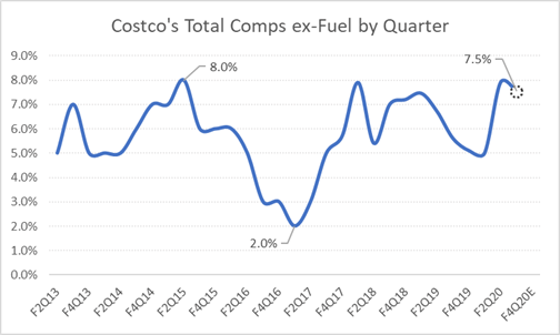 Costco: Tough Earnings Day Ahead, But Still A Buy (NASDAQ:COST ...