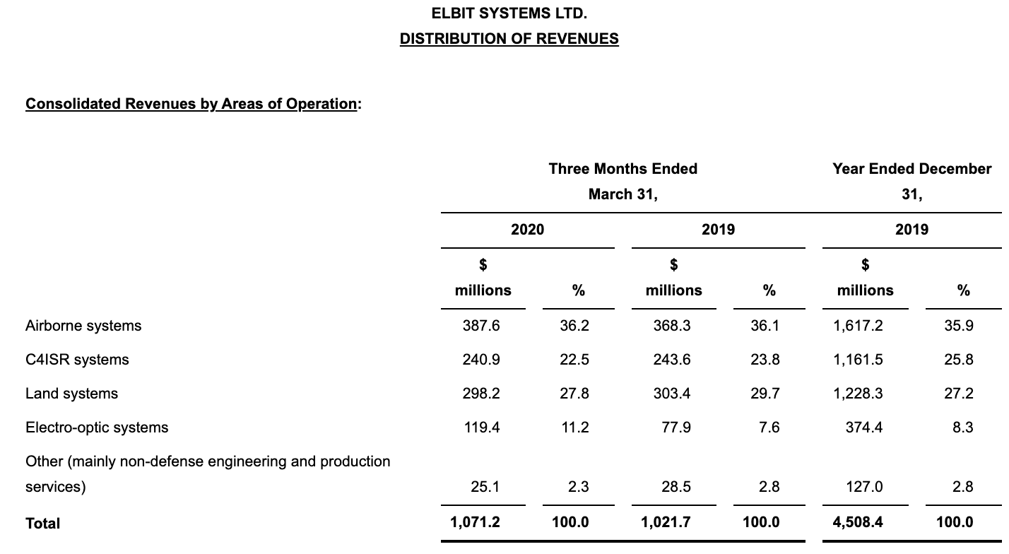 Elbit Systems Firing On All Cylinders (NASDAQ:ESLT) | Seeking Alpha