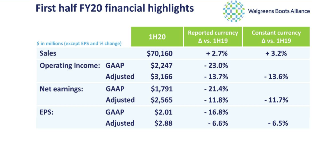 Walgreens Boots Alliance: The Case For Buying In At Near 5-Year Lows ...