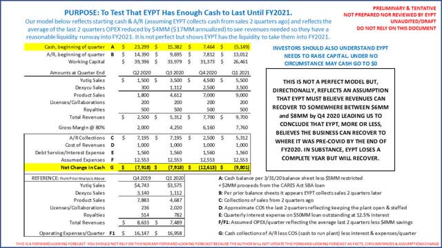 Eyepoint Pharmaceuticals (<a href='https://seekingalpha.com/symbol/EYPT' title='EyePoint Pharmaceuticals, Inc.'>EYPT</a>) cash flow forecast