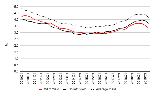 Wells Fargo: Reversion To The Mean (NYSE:WFC) | Seeking Alpha