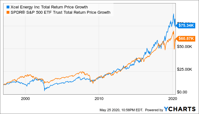 Beating The S&P 500 Since 1997 With A 1986-1996 Dividend Screen ...