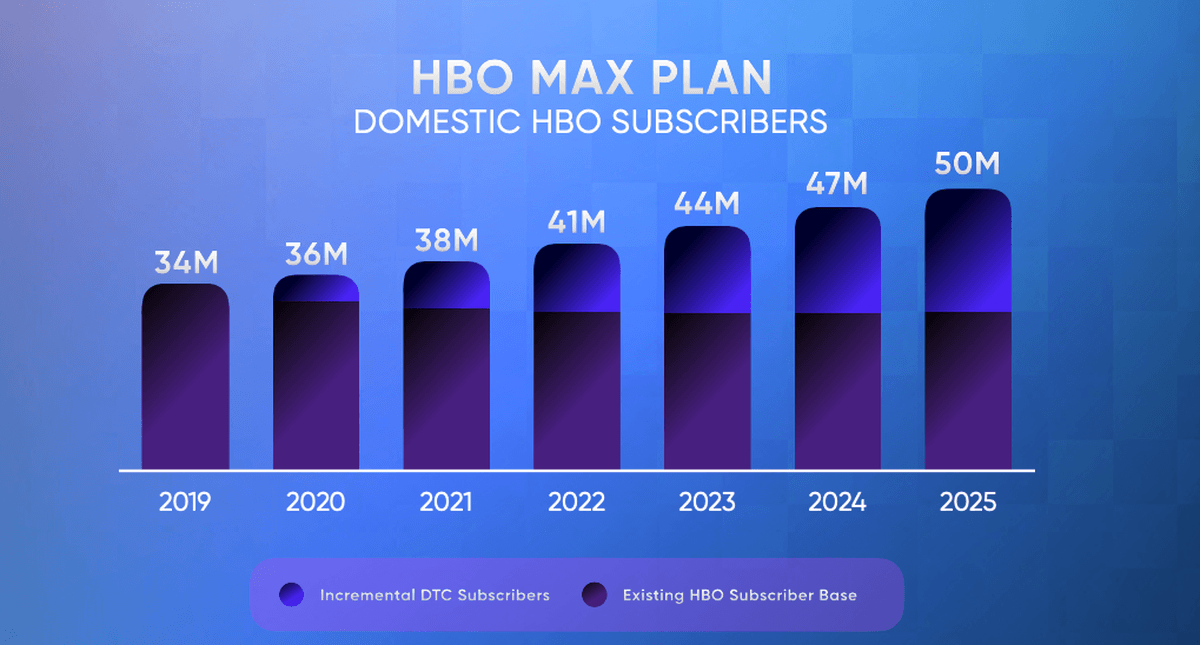 AT T Disney Suggests AT T Could See Quick Returns From HBO Max NYSE 