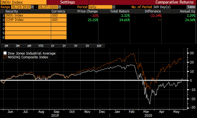 Is The Nasdaq Up Or Down