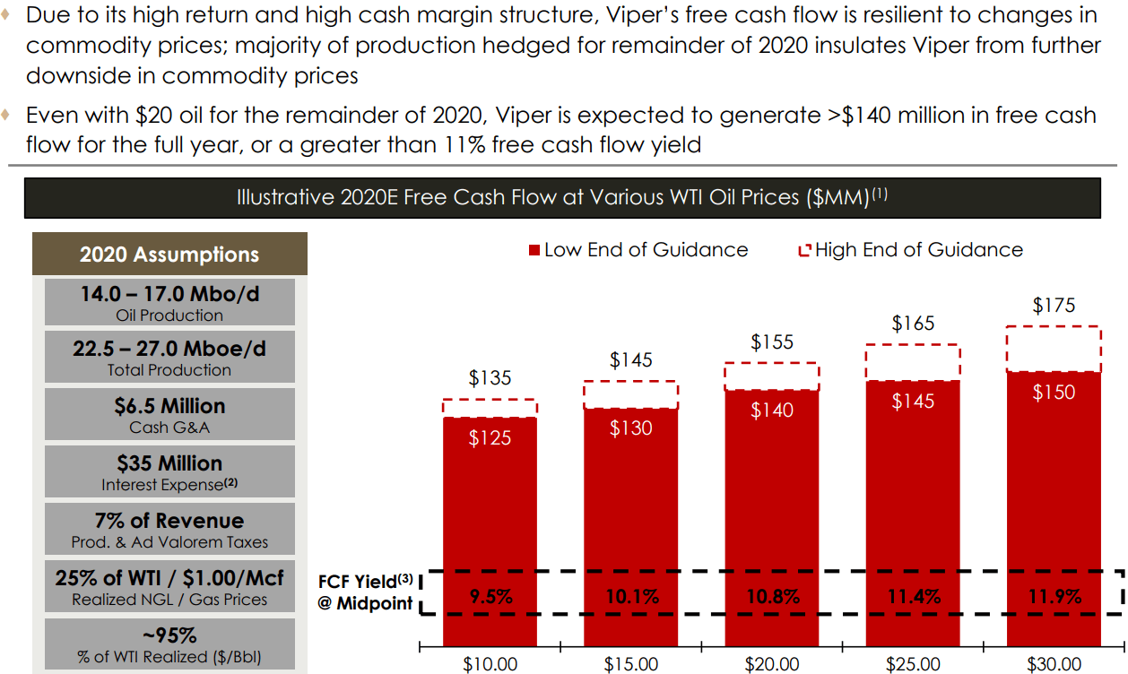 Viper Energy: A Double-Digit Cash Flow Yield, Could Be A Double Next ...