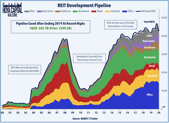 reit development pipeline