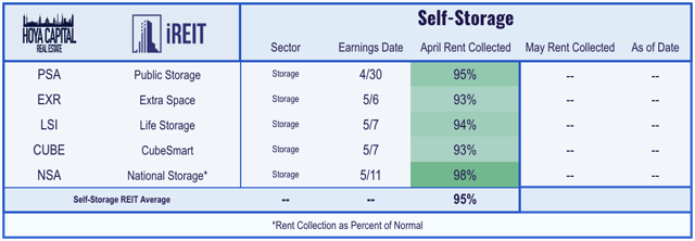 self storage rent collection