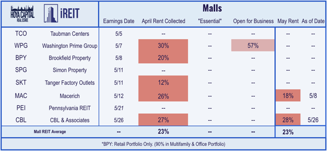 mall rent collection