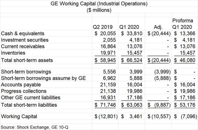 GE proforma Q1 2020 working capital. Source: Shock Exchange
