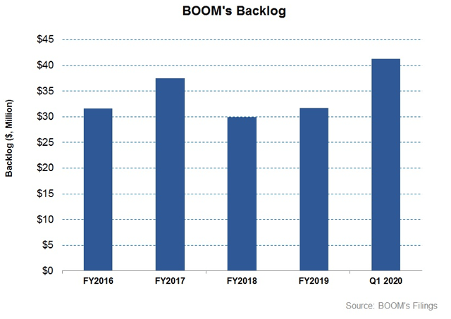 DMC Global To Face Rising Competition With A Better Product And Strong ...