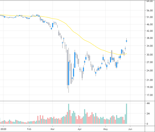 Image created by author using TradingView