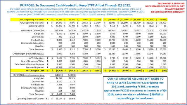 EYPT Cash Needed To Get to Breakeven in 2022